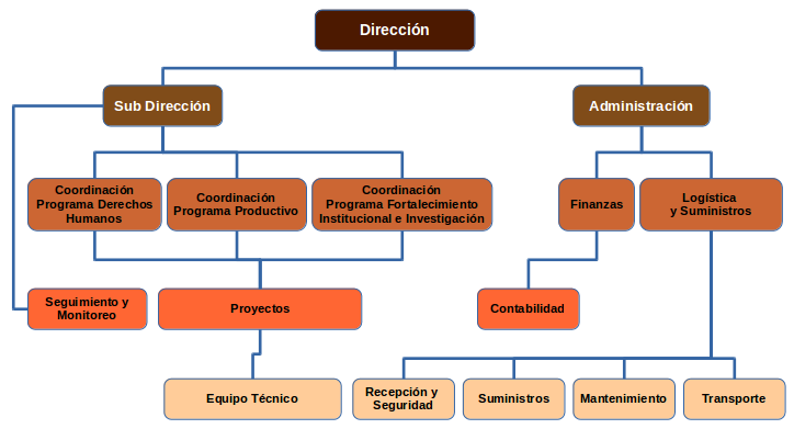 organigrama_inprhu